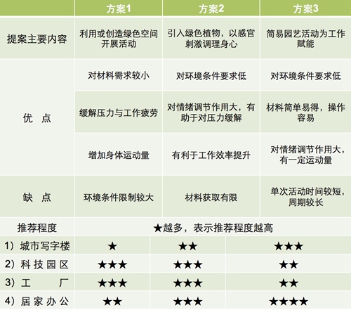 【防疫科普】如何利用園藝療法保持復(fù)工后身心健康,？