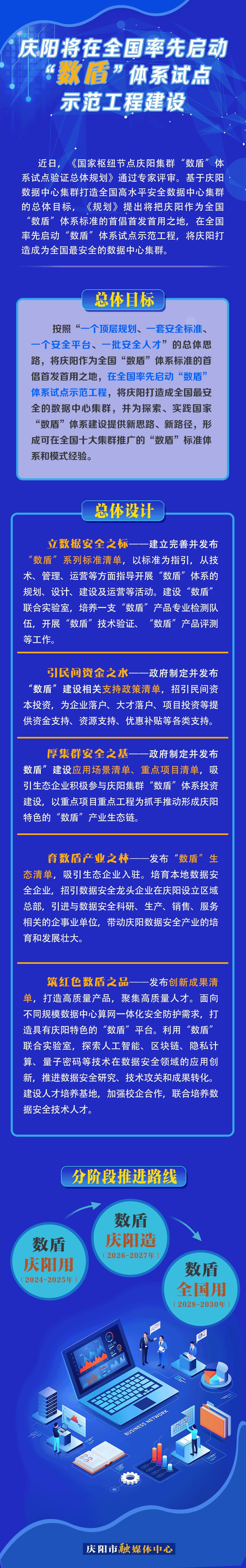 【長圖】慶陽將在全國率先啟動(dòng)“數(shù)盾”體系試點(diǎn)示范工程建設(shè)