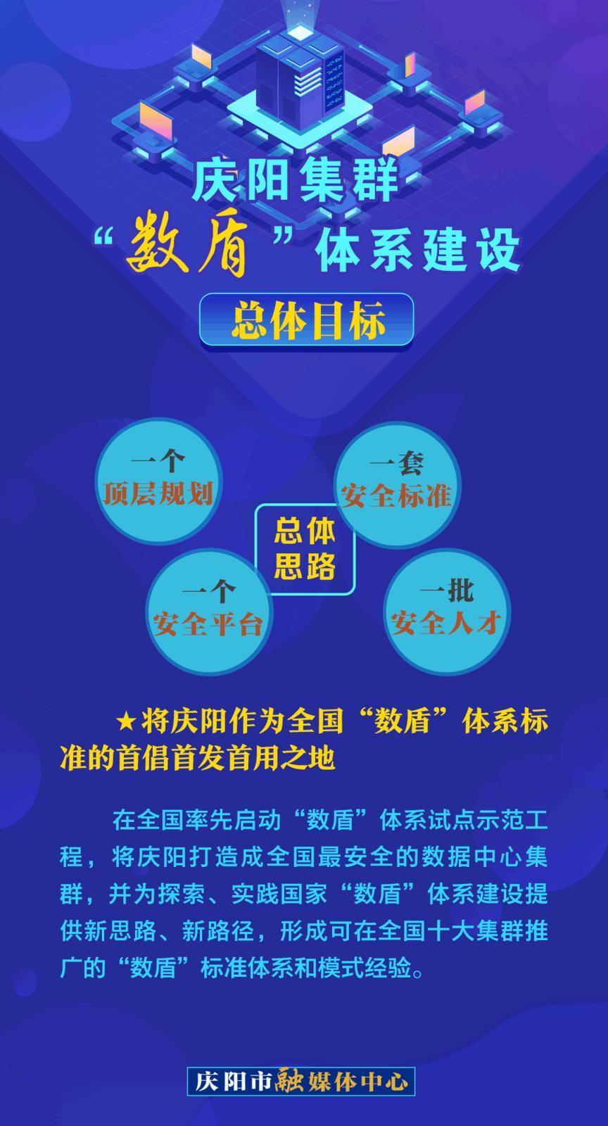 【圖解】慶陽集群“數盾”體系建設規(guī)劃