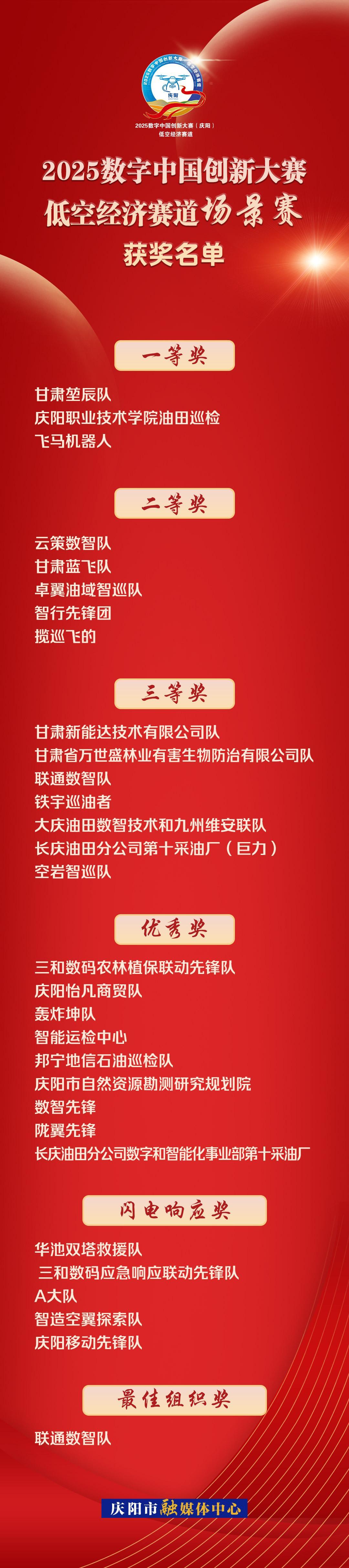 【海報(bào)】2025數(shù)字中國創(chuàng)新大賽·低空經(jīng)濟(jì)賽道場景賽獲獎名單